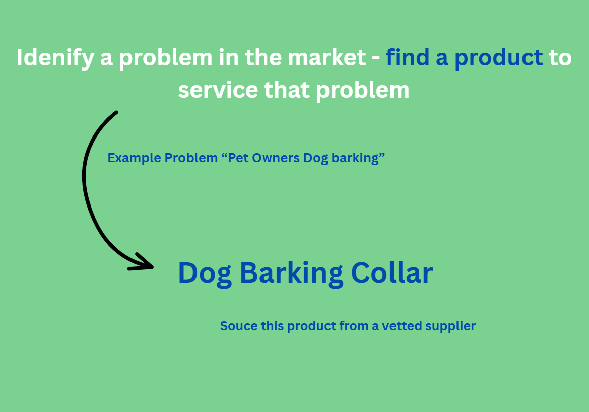 Researching a validated product to test