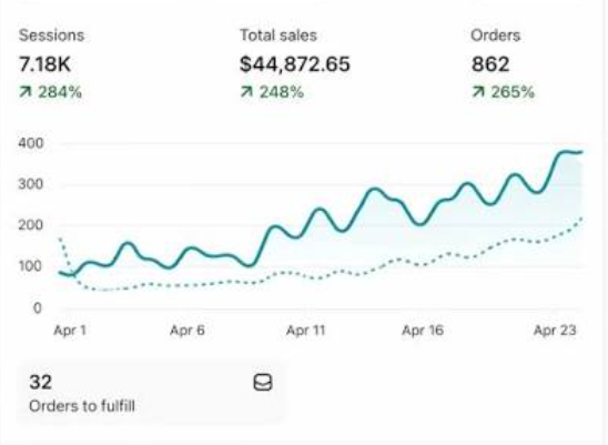 Store analytics showing sales growth
